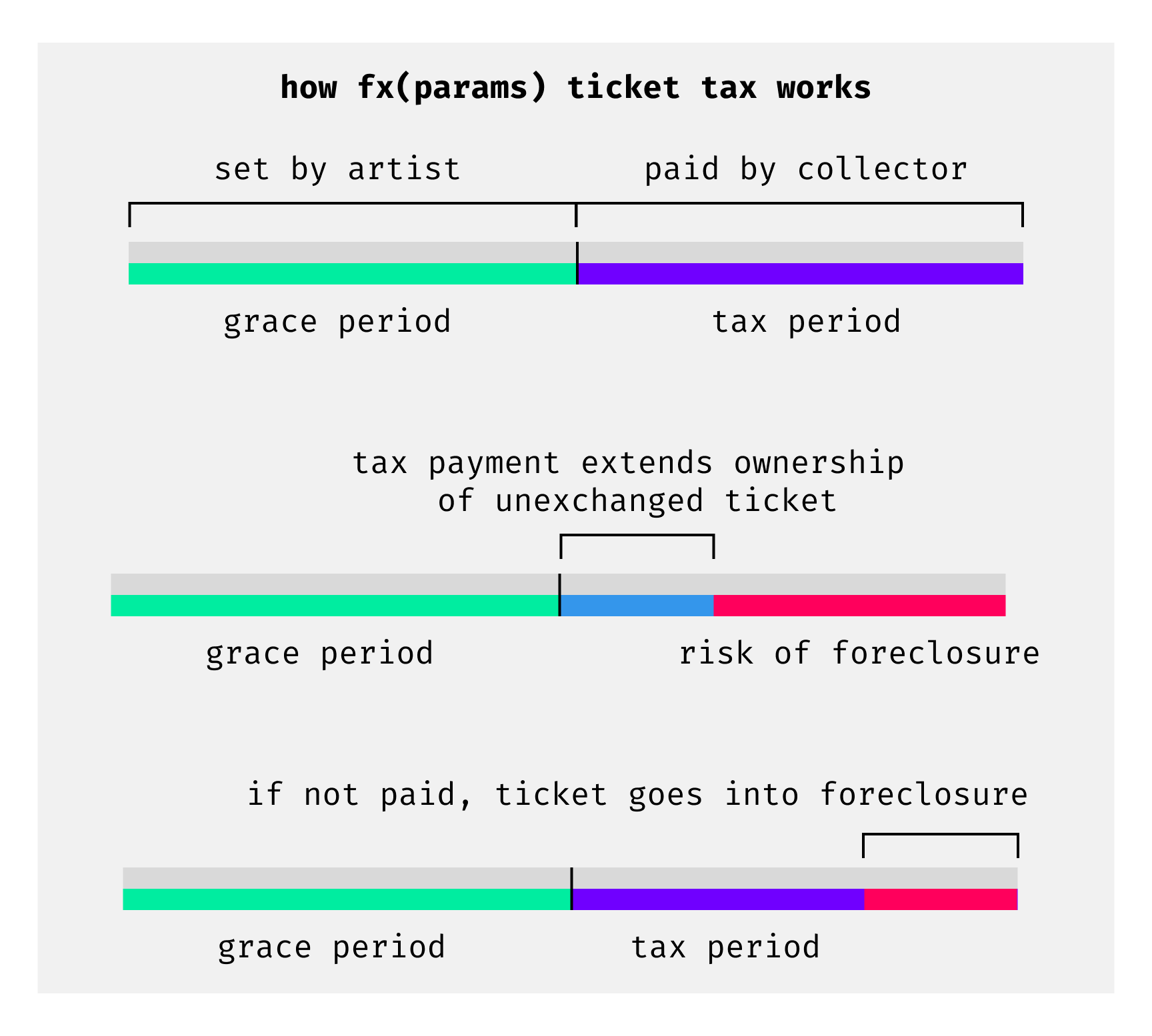 Visual representation of tickets taxation
